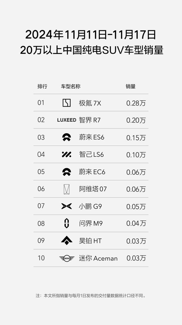 极氪7X：“特斯拉Model Y杀手”中唯一一台稳定月销过万的新车-有驾